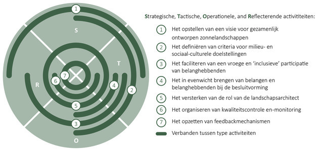 Diagram samenhangende activiteiten bij de aanleg van zonneparken door Merel Enserink (bron: Merel Enserink)