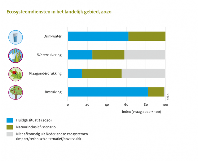 Bijdrage van natuurinclusieve ruimtelijke inrichting op ecosysteemdiensten door WUR (bron: WUR)