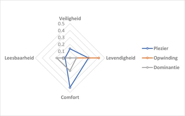 Figuur 4. Bijdrage van percepties van omgevingskwaliteiten aan emoties door Pauline van den Berg et. al. (bron: Pauline van den Berg et. al.)