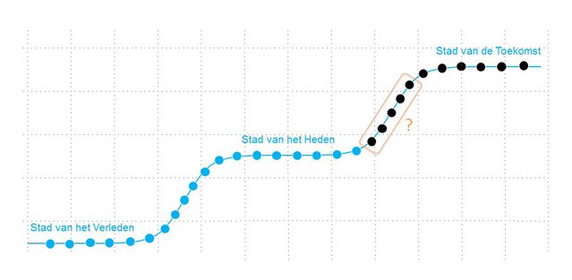 Stad van de toekomst 2