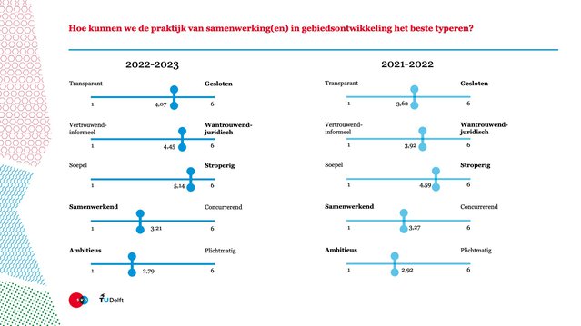 Diagram samenwerking door Stichting Kennis Gebiedsontwiikeling (bron: Stichting Kennis Gebiedsontwiikeling)