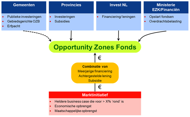 Opzet Regionaal Herontwikkelingsfonds - Bron: Buck Consultants International, 2020