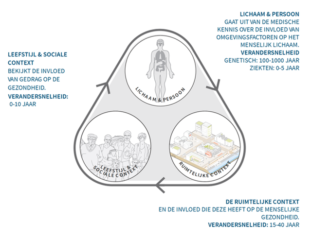 Gezondheidsdriehoek: drie dimensies van gezondheid door Het PON Telos (bron: Het PON Telos)