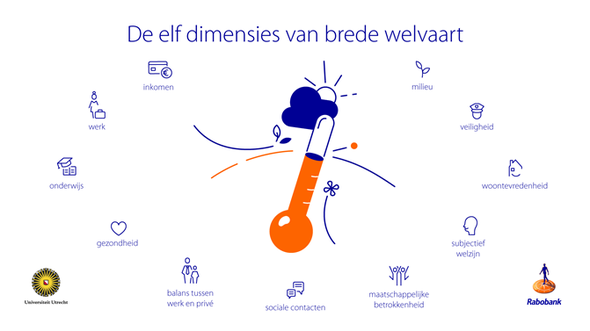 De elf dimensies van brede welvaart door Rabobank, Universiteit Utrecht (bron: Rabobank, Universiteit Utrecht, 2019)