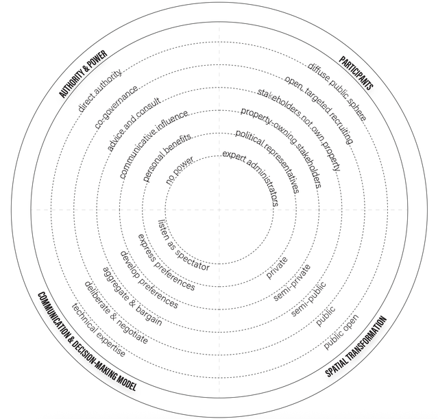 The inclusive radar with four dimensions door Cinco Yu (bron: Cinco Yu)