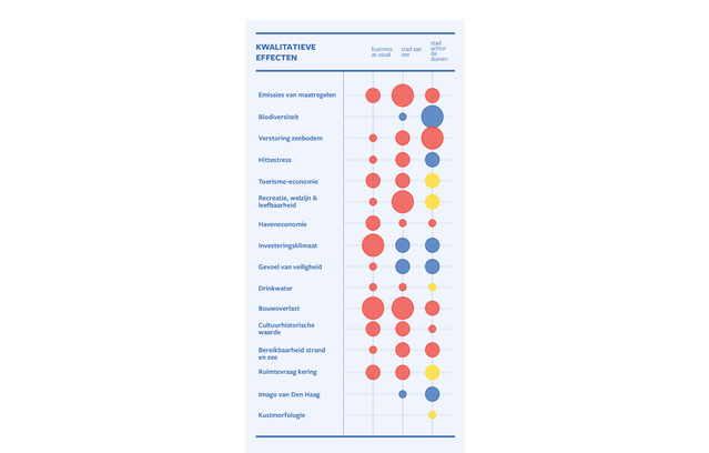 Kwalitatieve effecten scenario’s door Rebel/Arcadis (bron: Rebel/Arcadis)
