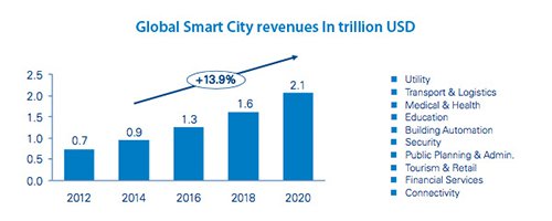 Smart City marktomzet groeit naar 2 biljoen in 2020 - Afbeelding 1