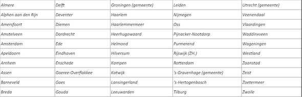 Tabel 1: Geselecteerde gemeenten voor de beleidsanalyse door Lisanne van der Velde (bron: Grondzaken en Gebiedsontwikkeling)