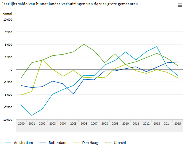 Binnenlands migratiesaldo