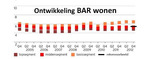 Woning in plaats van winkel: een financiele beschouwing - Afbeelding 1