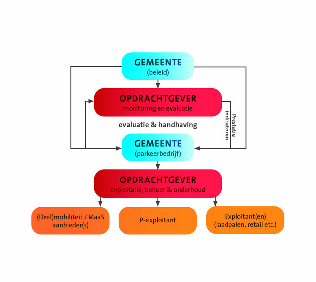 Publiek model door APPM Management Consultants (bron: appm.nl)