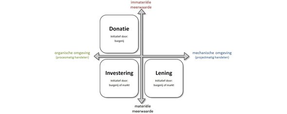 Crowdfunding, gemeenschapsfinanciering in stedelijke gebiedsontwikkeling - Afbeelding 4