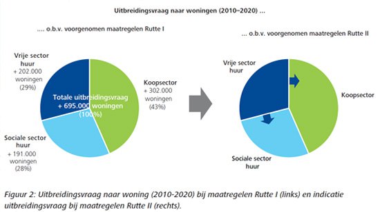 Kickstart voor de middeldure huur markt - Afbeelding 2