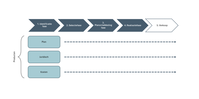 Figuur 1. Stappenplan Gestructureerde Prijsvorming door VKZ (bron: VKZ)