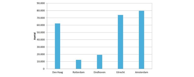 Niet de yup, maar de immigrant en de Vinexwijk laten de stad groeien - Afbeelding 1