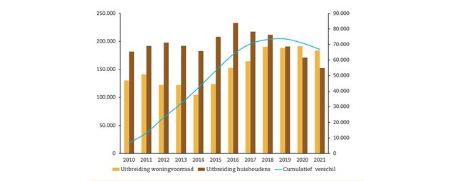 Prognose tot 2021: Bouwsector in de lift met woningbouw als trekker - Afbeelding 4