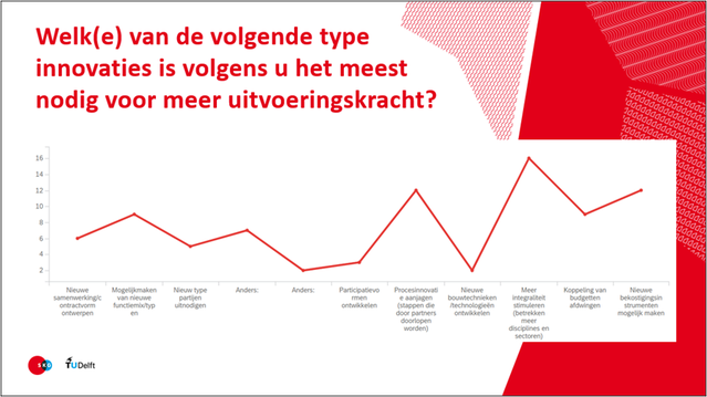 Innovaties voor meer uitvoeringskracht door Stichting Kennis Gebiedsontwikkeling (bron: GO Barometer 2022)