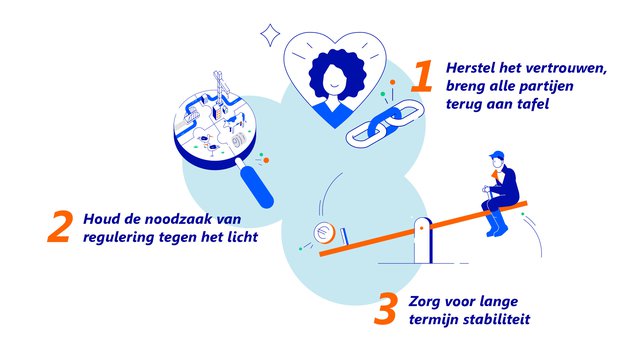 Figuur 2: drie zaken om de markt meer in beweging te krijgen door Rabobank (bron: Rabobank)