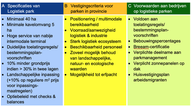 Schema 2: Voorwaarden logistieke parken grootschalige logistiek door Buck Consultants International (bron: Buck Consultants International)