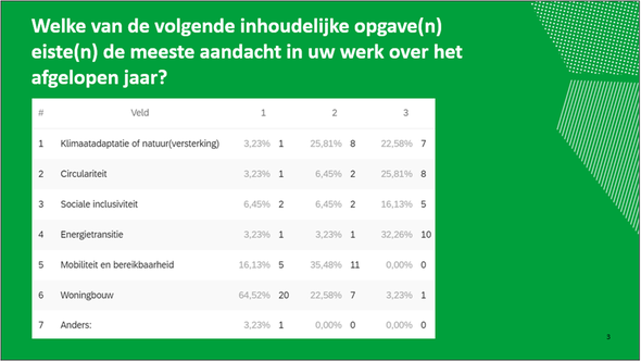 Meest aandacht nodig voor inhoudelijke opgaven door Stichting Kennis Gebiedsontwikkeling (bron: GO Barometer 2022)