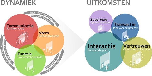 Diagram van Dynamiek en Uitkomsten door Conrad Kickert (bron: Conrad Kickert)