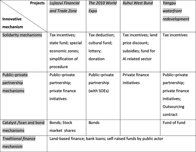 Innovative finance mechanisms in four waterfront regeneration projects in Shanghai door Yawei Chen (bron: Land Use Policy)