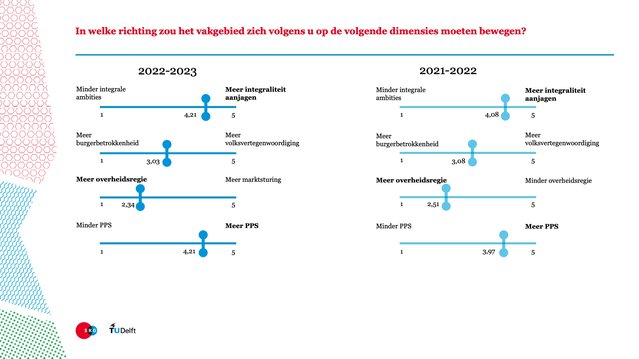 Schema ontwikkeling van het vakgebied door Stichting Kennis Gebiedsontwiikeling (bron: Stichting Kennis Gebiedsontwiikeling)