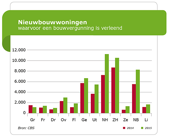 Ook in 2015 fors meer bouwvergunningen verleend