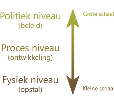 Figuur 3. Drie niveaus van besluitvorming rond grondbeleid.