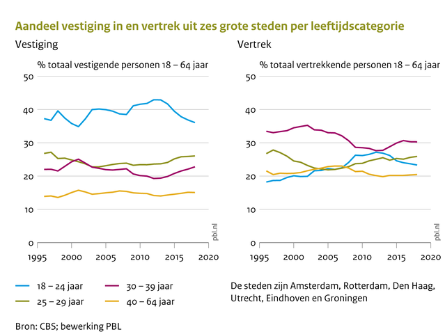 PBL internationaal wonen