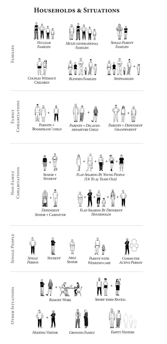 Households and situations door STAR strategies + architecture (project: START-Ivry) (bron: STAR strategies + architecture (project: START-Ivry))
