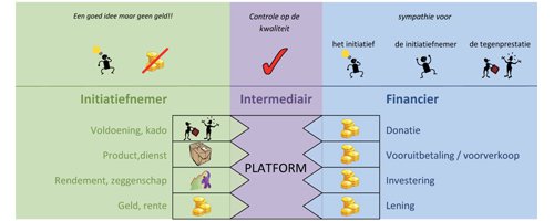 Crowdfunding, gemeenschapsfinanciering in stedelijke gebiedsontwikkeling - Afbeelding 2