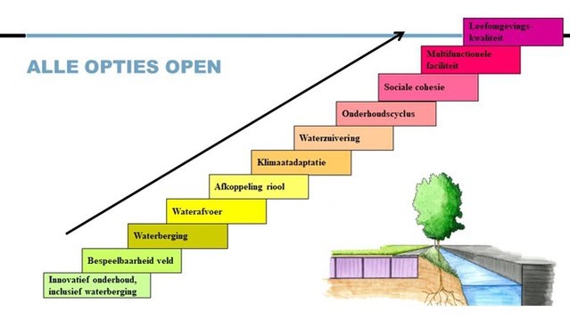 Hoe financier je een integraal plan_01_platform31