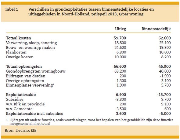 Binnenstedelijk bouwen levert tekort op van € 16.000 per woning - Afbeelding 1
