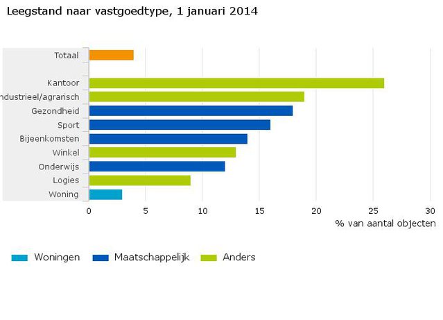 leegstand naar vastgoedtype