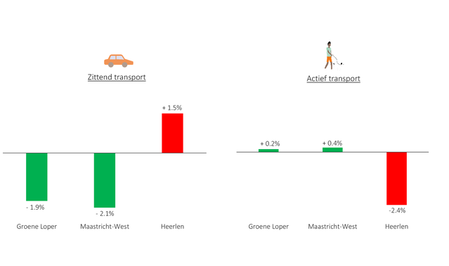 Afbeelding 7. Verandering in percentage zittend en actief transport tussen nulmeting en tweede nameting, in drie gebieden. door Nicole Stappers (bron: Nicole Stappers)