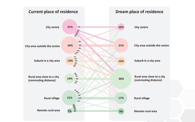 Figuur 2. Huidige woonplaats en gedroomde woonplaats door Kuhmonen, 2022 (bron: Kuhmonen, 2022)