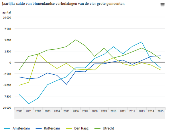 Binnenlands migratiesaldo