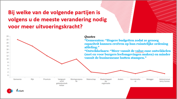 Meeste verandering nodig voor uitvoeringskracht door Stichting Kennis Gebiedsontwikkeling (bron: GO Barometer 2022)
